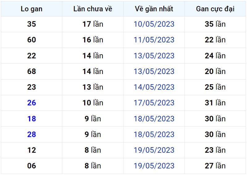 Bảng thống kê lô gan miền Bắc lâu chưa về đến ngày 28-05-2023