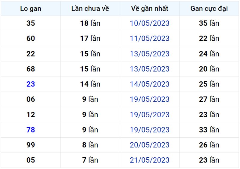 Bảng thống kê lô gan miền Bắc lâu chưa về đến ngày 29-05-2023