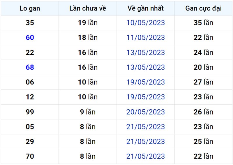 Bảng thống kê lô gan miền Bắc lâu chưa về đến ngày 30-05-2023