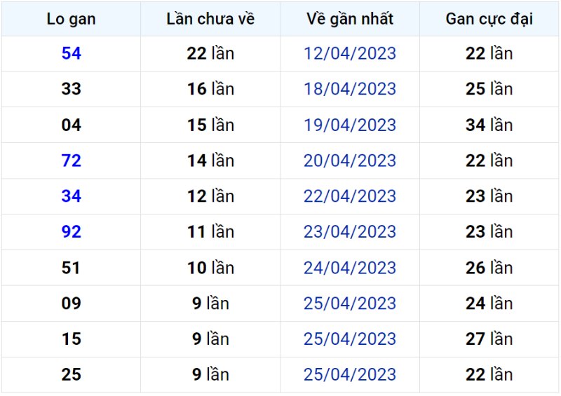 Bảng thống kê lô gan miền Bắc lâu chưa về đến ngày 05-05-2023