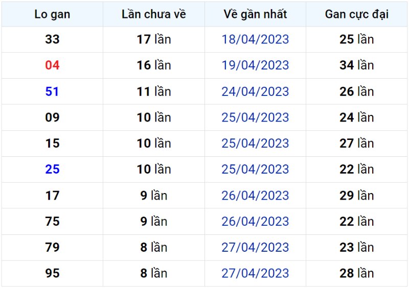 Bảng thống kê lô gan miền Bắc lâu chưa về đến ngày 06-05-2023