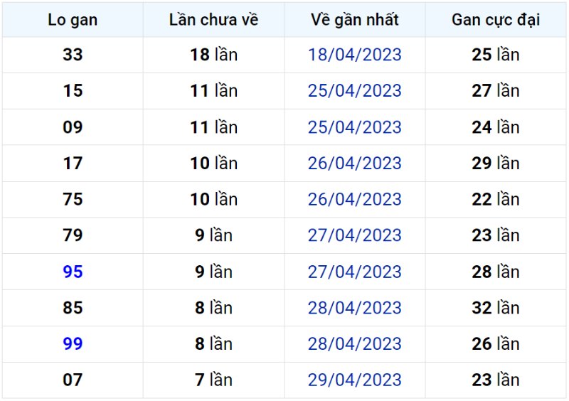 Bảng thống kê lô gan miền Bắc lâu chưa về đến ngày 07-05-2023