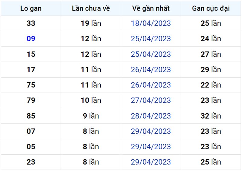 Bảng thống kê lô gan miền Bắc lâu chưa về đến ngày 08-05-2023