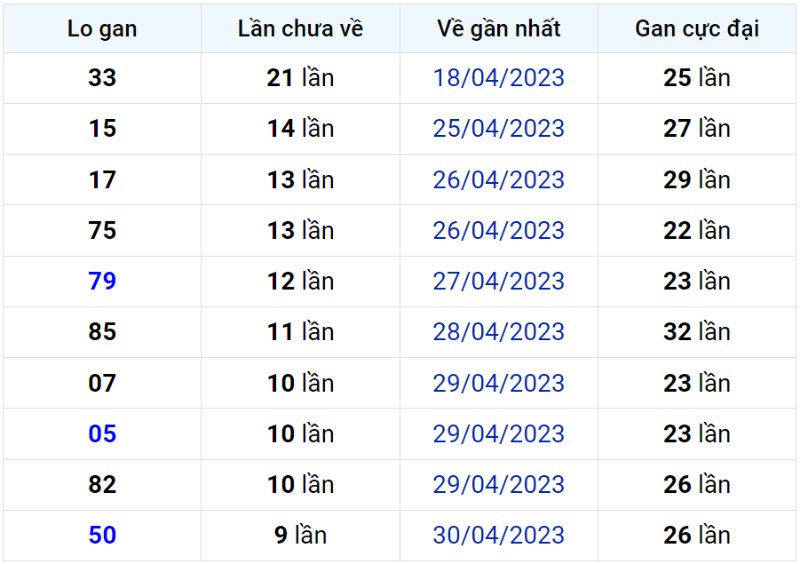 Bảng thống kê lô gan miền Bắc lâu chưa về đến ngày 10-05-2023