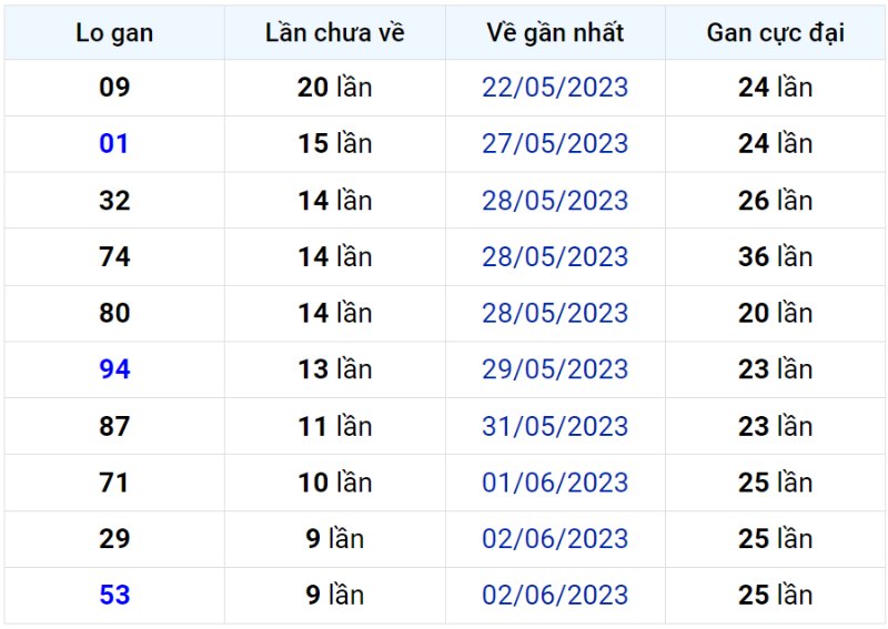 Bảng thống kê lô gan miền Bắc lâu chưa về đến ngày 12-06-2023