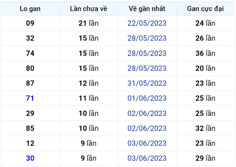 Bảng thống kê lô gan miền Bắc lâu chưa về đến ngày 13-06-2023