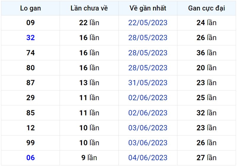 Bảng thống kê lô gan miền Bắc lâu chưa về đến ngày 14-06-2023