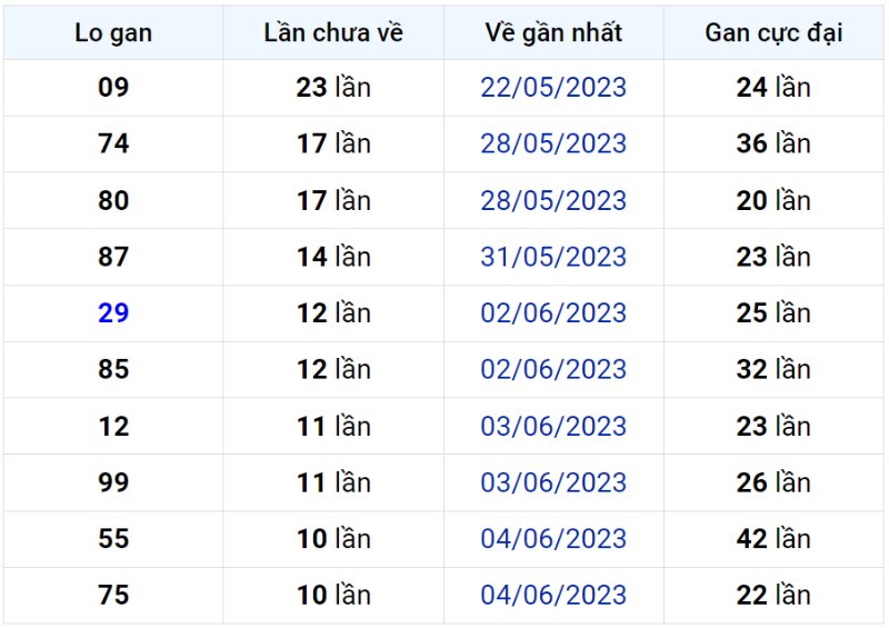 Bảng thống kê lô gan miền Bắc lâu chưa về đến ngày 15-06-2023