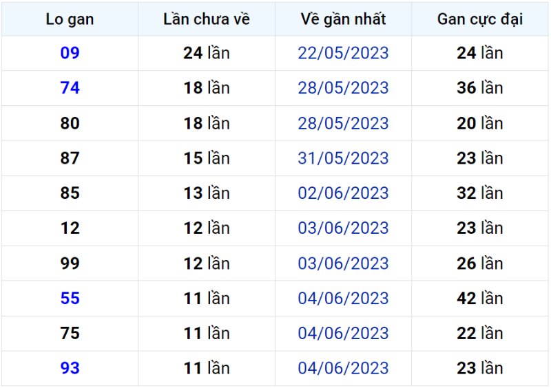 Bảng thống kê lô gan miền Bắc lâu chưa về đến ngày 16-06-2023