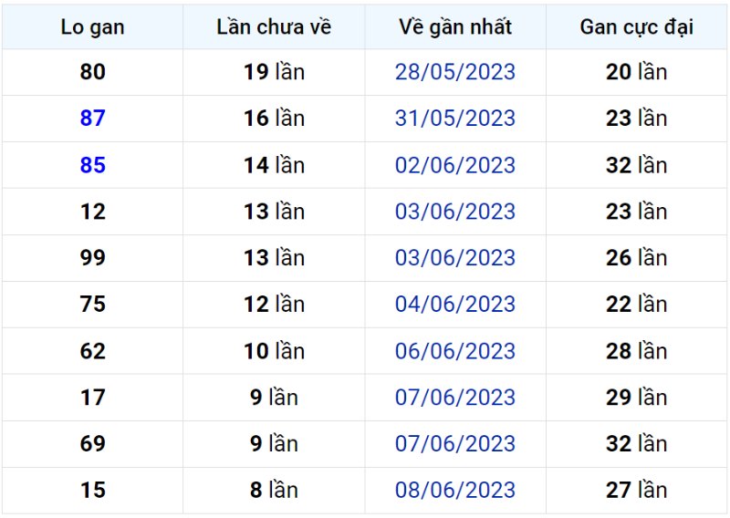 Bảng thống kê lô gan miền Bắc lâu chưa về đến ngày 17-06-2023