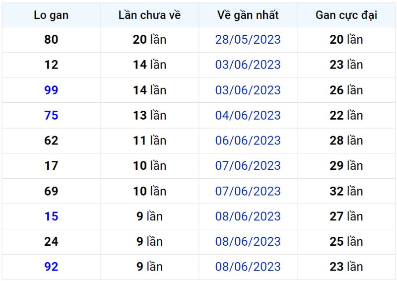 Bảng thống kê lô gan miền Bắc lâu chưa về đến ngày 18-06-2023