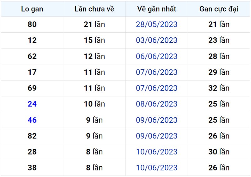 Bảng thống kê lô gan miền Bắc lâu chưa về đến ngày 19-06-2023