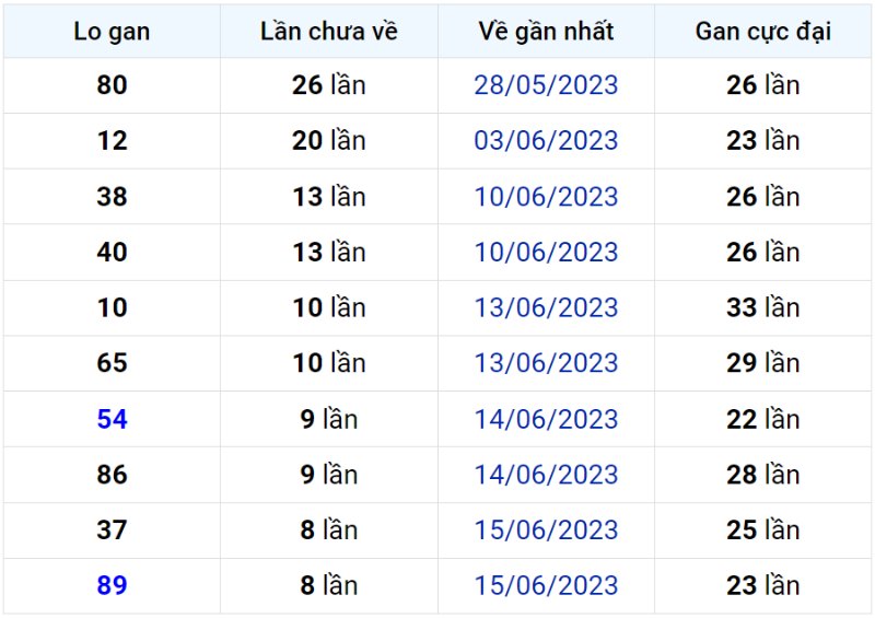 Bảng thống kê lô gan miền Bắc lâu chưa về đến ngày 24-06-2023