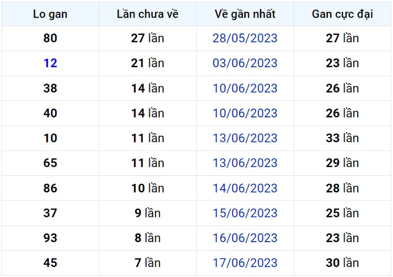 Bảng thống kê lô gan miền Bắc lâu chưa về đến ngày 25-06-2023