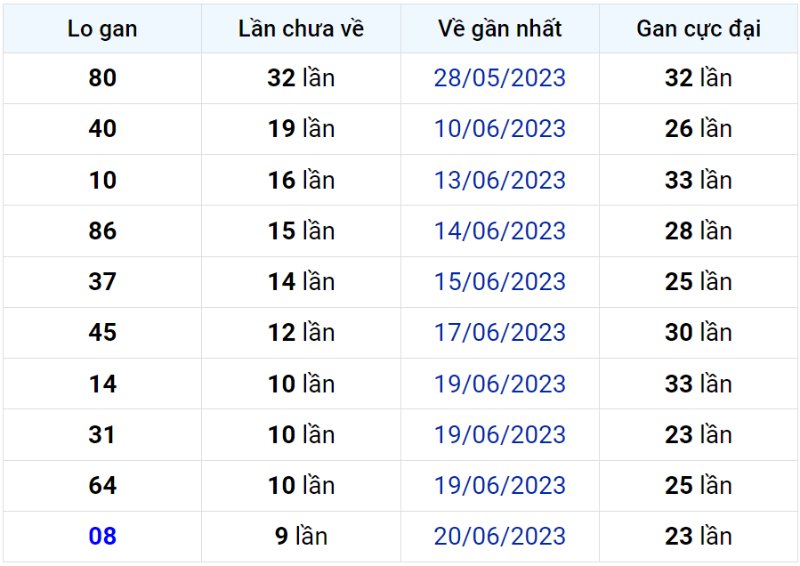 Bảng thống kê lô gan miền Bắc lâu chưa về đến ngày 30-06-2023