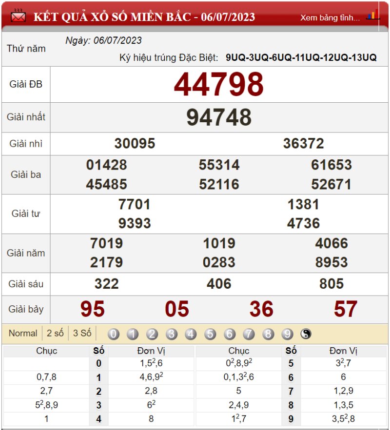 Bảng kết quả xổ số miền Bắc ngày 06-07-2023