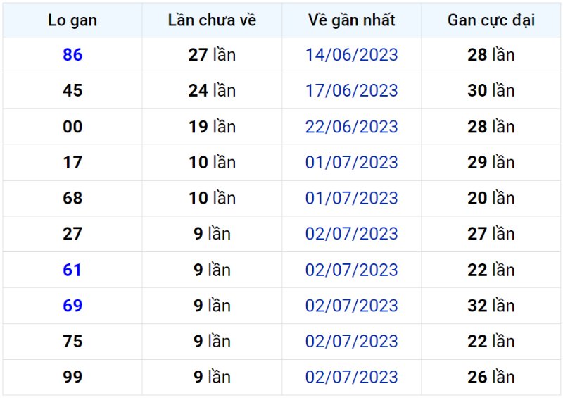 Bảng thống kê lô gan miền Bắc lâu chưa về đến ngày 12-07-2023