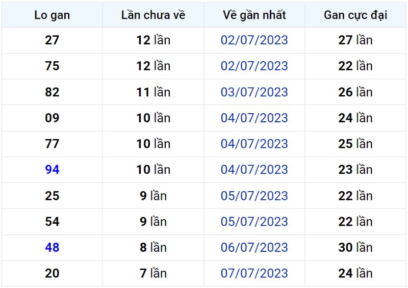 Bảng thống kê lô gan miền Bắc lâu chưa về đến ngày 15-07-2023