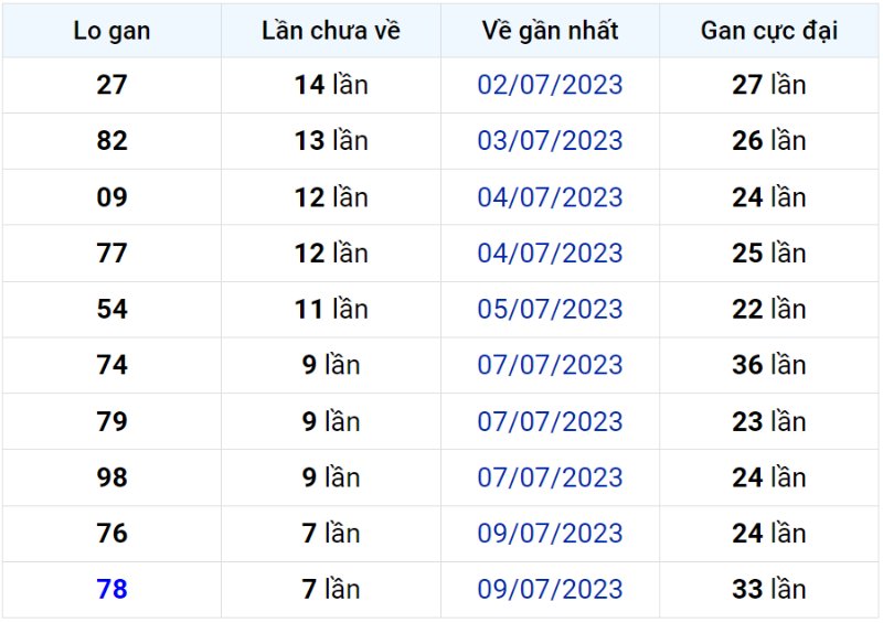 Bảng thống kê lô gan miền Bắc lâu chưa về đến ngày 17-07-2023