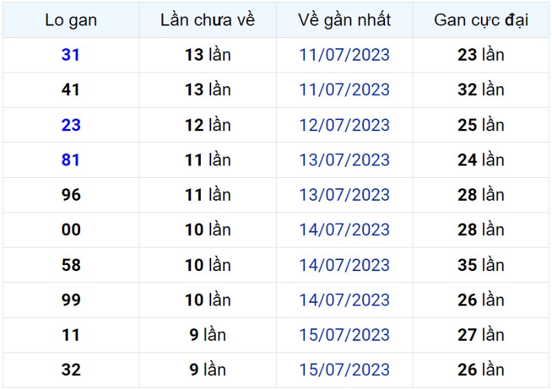 Bảng thống kê lô gan miền Bắc lâu chưa về đến ngày 25-07-2023