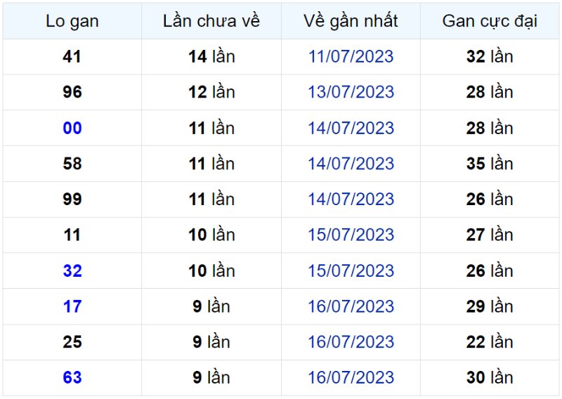 Bảng thống kê lô gan miền Bắc lâu chưa về đến ngày 26-07-2023