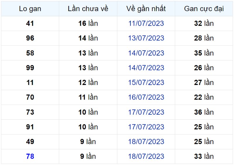 Bảng thống kê lô gan miền Bắc lâu chưa về đến ngày 28-07-2023