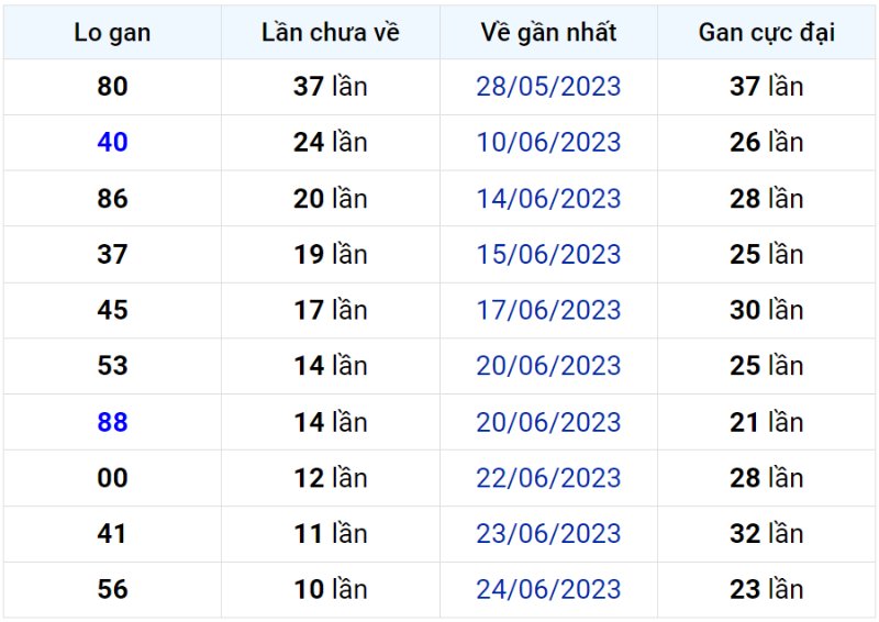 Bảng thống kê lô gan miền Bắc lâu chưa về đến ngày 05-07-2023