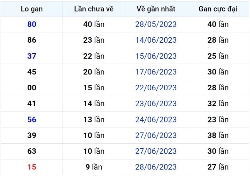 Bảng thống kê lô gan miền Bắc lâu chưa về đến ngày 08-07-2023