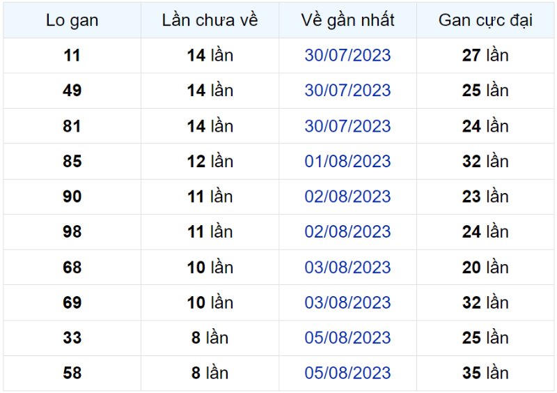 Bảng thống kê lô gan miền Bắc lâu chưa về đến ngày 13-08-2023