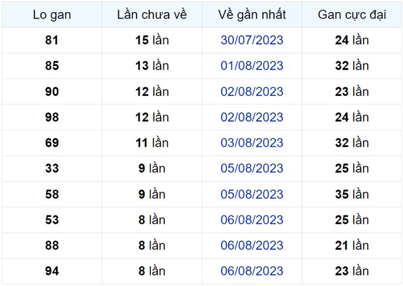 Bảng thống kê lô gan miền Bắc lâu chưa về đến ngày 14-08-2023