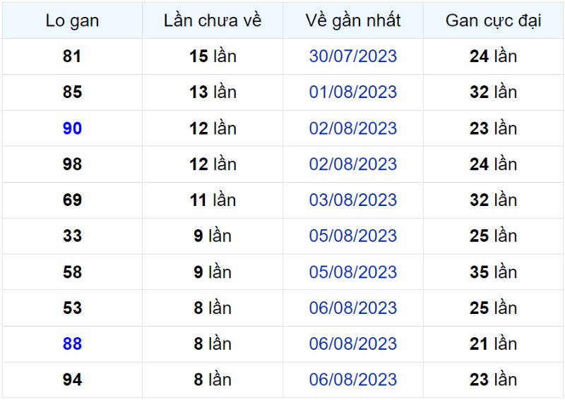 Bảng thống kê lô gan miền Bắc lâu chưa về đến ngày 15-08-2023