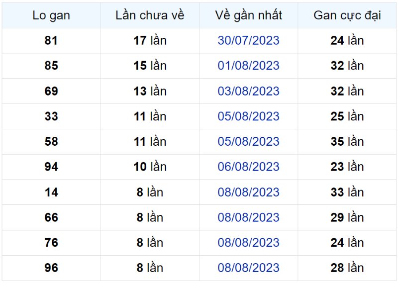 Bảng thống kê lô gan miền Bắc lâu chưa về đến ngày 17-08-2023