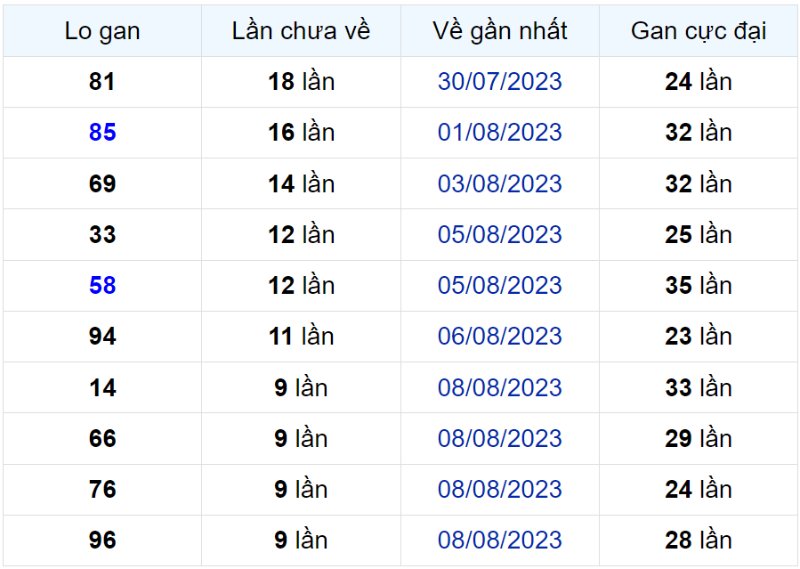 Bảng thống kê lô gan miền Bắc lâu chưa về đến ngày 18-08-2023