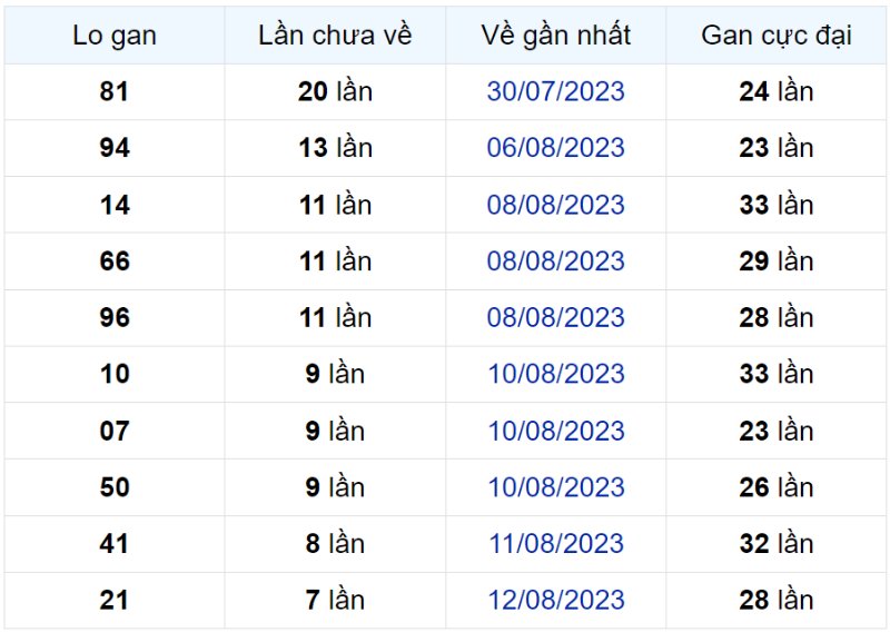 Bảng thống kê lô gan miền Bắc lâu chưa về đến ngày 19-08-2023