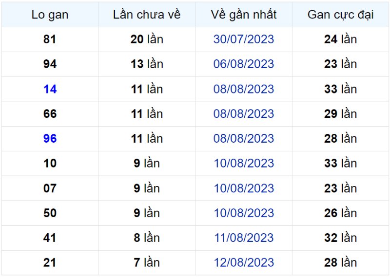 Bảng thống kê lô gan miền Bắc lâu chưa về đến ngày 20-08-2023