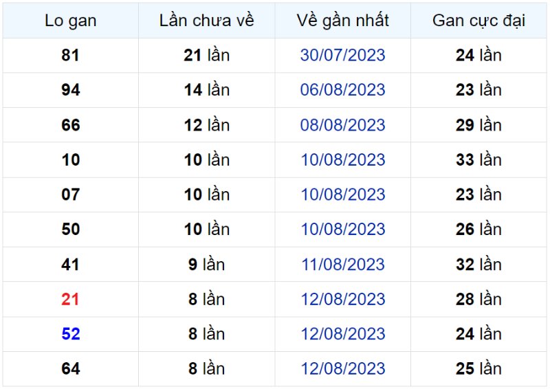 Bảng thống kê lô gan miền Bắc lâu chưa về đến ngày 21-08-2023