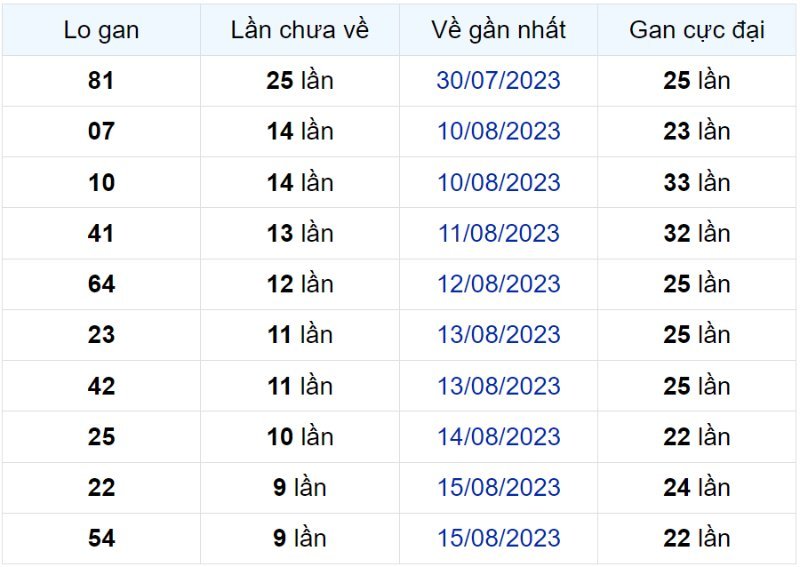 Bảng thống kê lô gan miền Bắc lâu chưa về đến ngày 24-08-2023