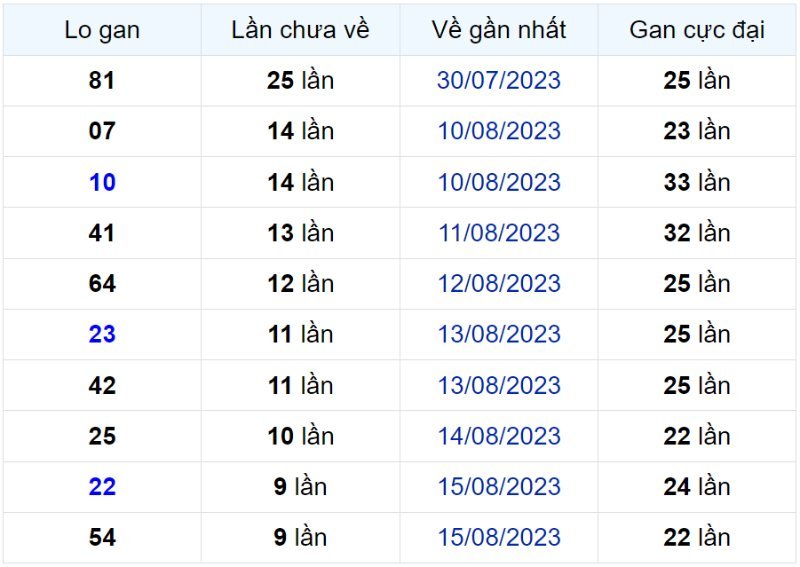 Bảng thống kê lô gan miền Bắc lâu chưa về đến ngày 25-08-2023