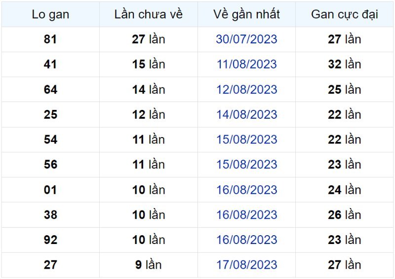 Bảng thống kê lô gan miền Bắc lâu chưa về đến ngày 26-08-2023