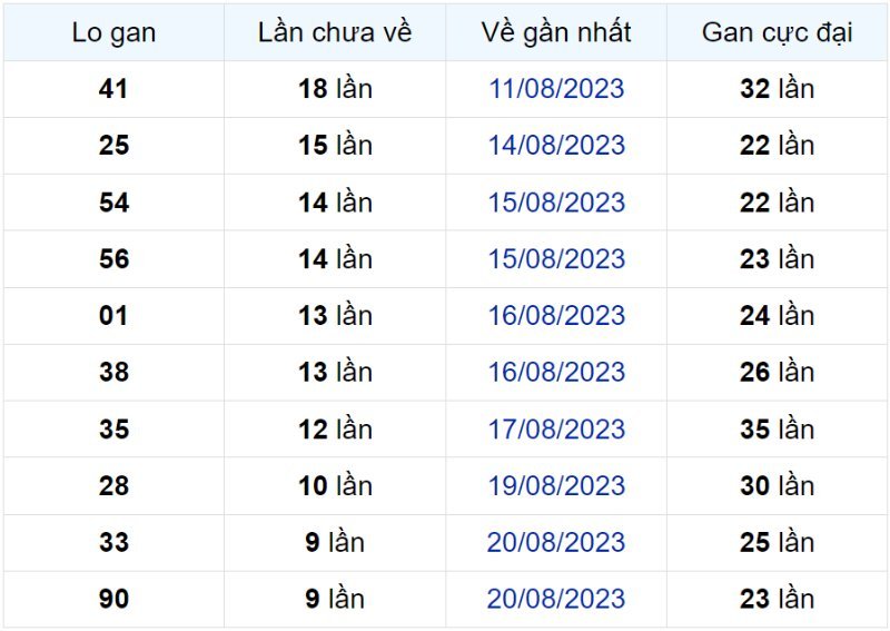 Bảng thống kê lô gan miền Bắc lâu chưa về đến ngày 29-08-2023