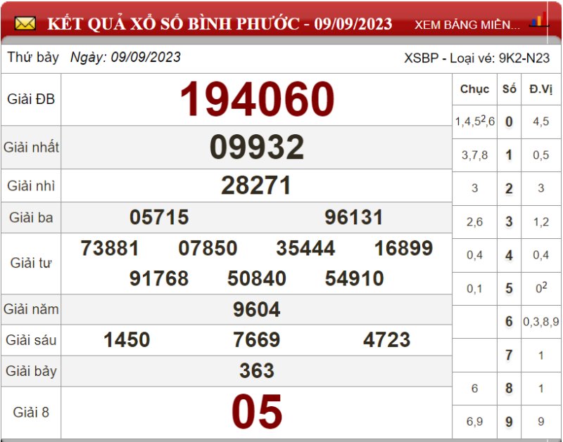 Bảng kết quả xổ số Bình Phước ngày 09-09-2023
