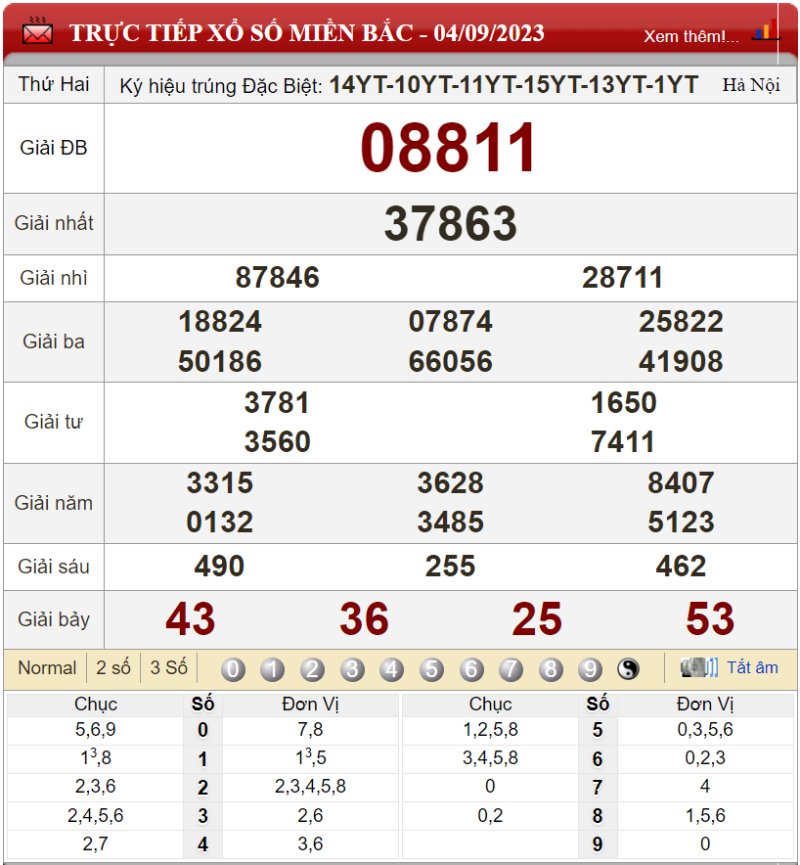Bảng kết quả xổ số miền Bắc ngày 04-09-2023