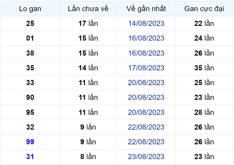 Bảng thống kê lô gan miền Bắc lâu chưa về đến ngày 01-09-2023
