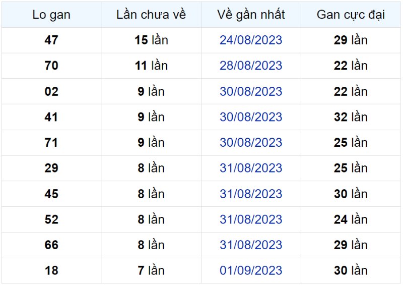 Bảng thống kê lô gan miền Bắc lâu chưa về đến ngày 08-09-2023