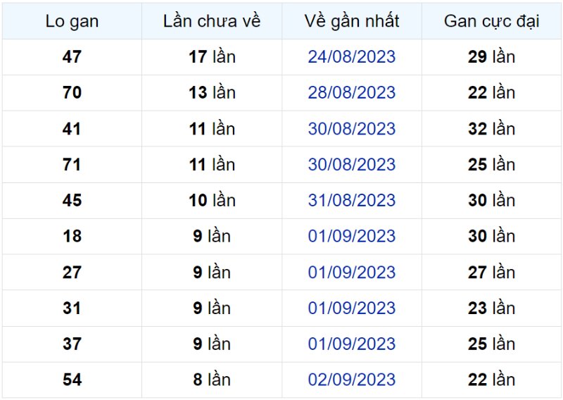 Bảng thống kê lô gan miền Bắc lâu chưa về đến ngày 10-09-2023