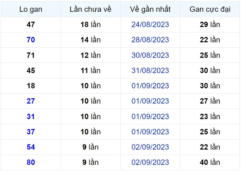 Bảng thống kê lô gan miền Bắc lâu chưa về đến ngày 12-09-2023