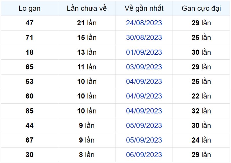 Bảng thống kê lô gan miền Bắc lâu chưa về đến ngày 14-09-2023