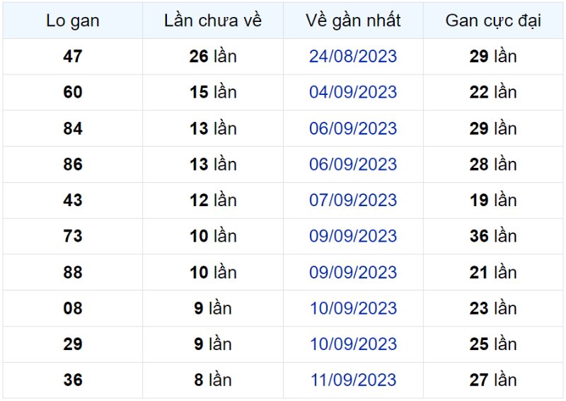 Bảng thống kê lô gan miền Bắc lâu chưa về đến ngày 19-09-2023