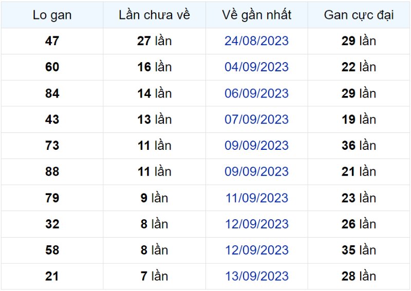Bảng thống kê lô gan miền Bắc lâu chưa về đến ngày 20-09-2023 
