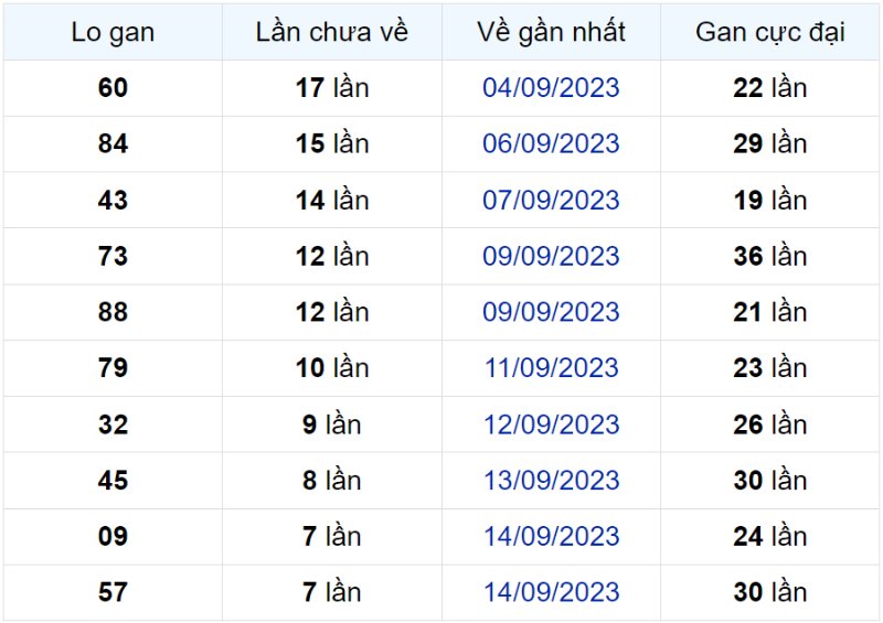 Bảng thống kê lô gan miền Bắc lâu chưa về đến ngày 21-09-2023 